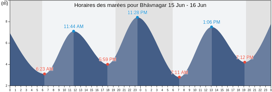 Horaires des marées pour Bhāvnagar, Gujarat, India