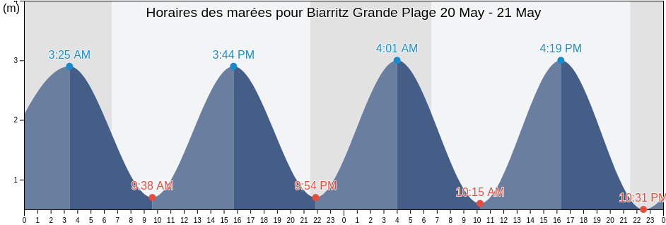 Horaires des marées pour Biarritz Grande Plage, Pyrénées-Atlantiques, Nouvelle-Aquitaine, France