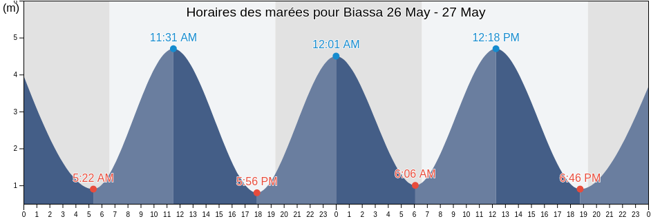 Horaires des marées pour Biassa, Empada, Quinara, Guinea-Bissau