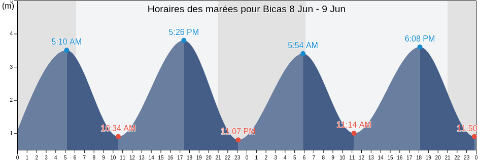 Horaires des marées pour Bicas, Abrantes, Santarém, Portugal