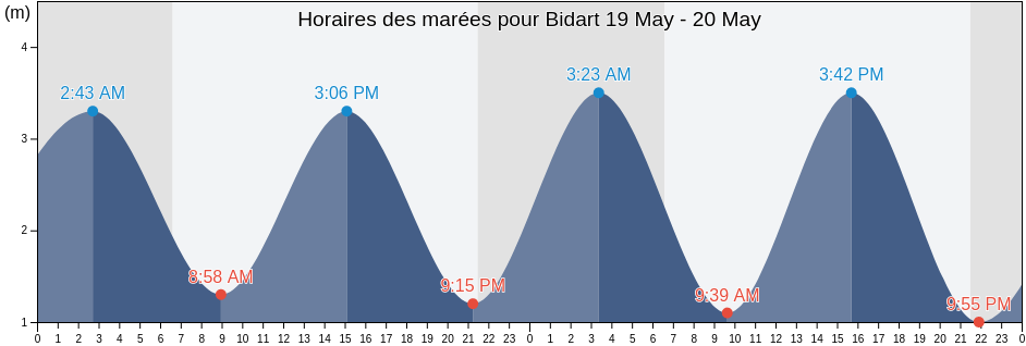 Horaires des marées pour Bidart, Pyrénées-Atlantiques, Nouvelle-Aquitaine, France