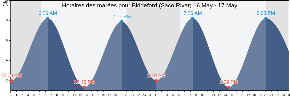 Horaires des marées pour Biddeford (Saco River), York County, Maine, United States