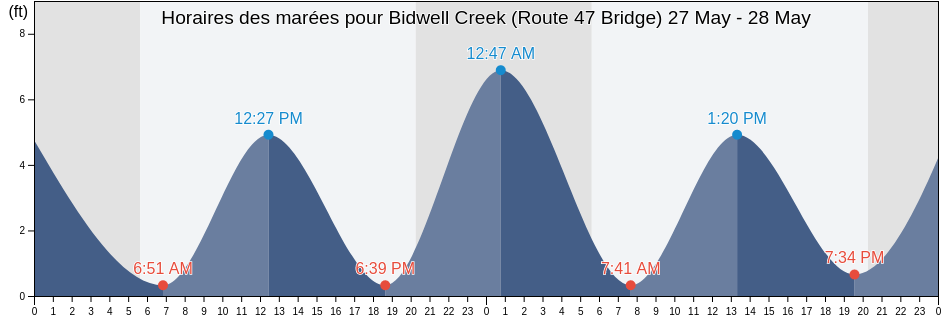 Horaires des marées pour Bidwell Creek (Route 47 Bridge), Cape May County, New Jersey, United States
