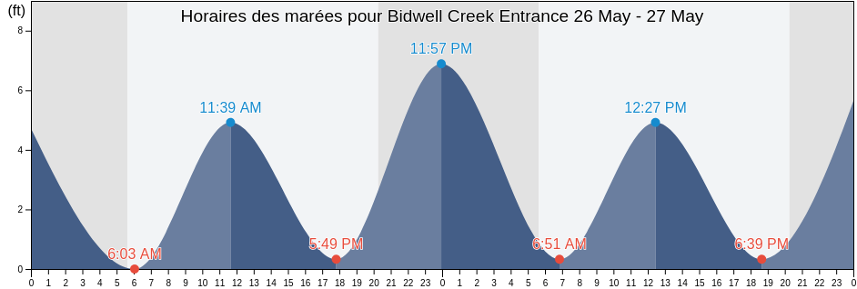 Horaires des marées pour Bidwell Creek Entrance, Cape May County, New Jersey, United States
