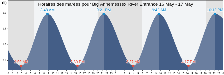Horaires des marées pour Big Annemessex River Entrance, Somerset County, Maryland, United States