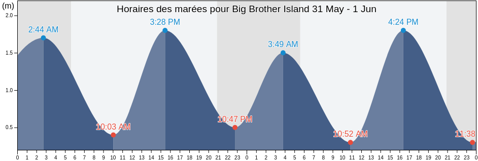 Horaires des marées pour Big Brother Island, Nova Scotia, Canada