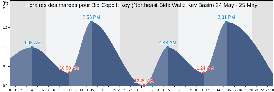 Horaires des marées pour Big Coppitt Key (Northeast Side Waltz Key Basin), Monroe County, Florida, United States