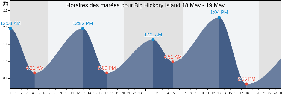 Horaires des marées pour Big Hickory Island, Lee County, Florida, United States
