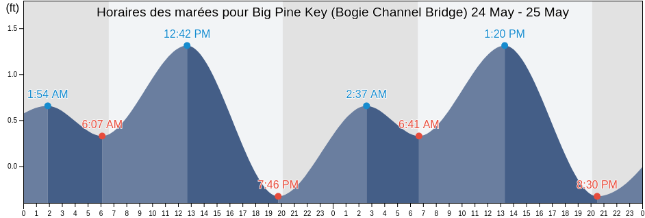Horaires des marées pour Big Pine Key (Bogie Channel Bridge), Monroe County, Florida, United States