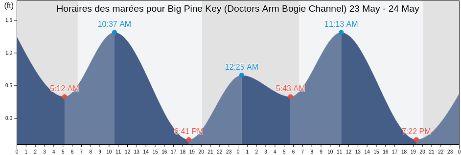 Horaires des marées pour Big Pine Key (Doctors Arm Bogie Channel), Monroe County, Florida, United States