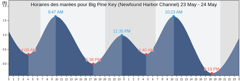 Horaires des marées pour Big Pine Key (Newfound Harbor Channel), Monroe County, Florida, United States