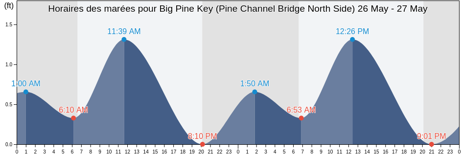 Horaires des marées pour Big Pine Key (Pine Channel Bridge North Side), Monroe County, Florida, United States