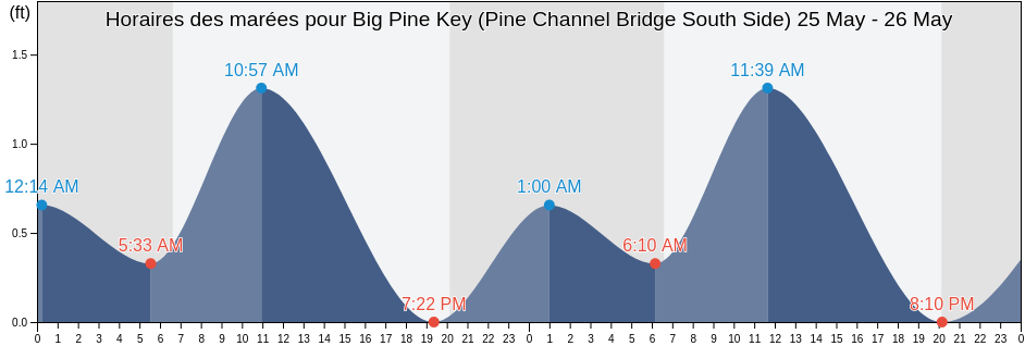 Horaires des marées pour Big Pine Key (Pine Channel Bridge South Side), Monroe County, Florida, United States