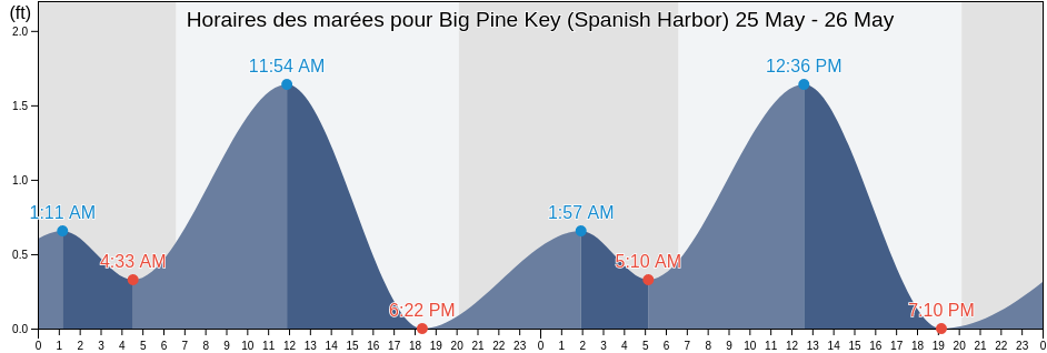 Horaires des marées pour Big Pine Key (Spanish Harbor), Monroe County, Florida, United States