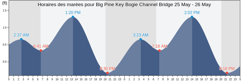 Horaires des marées pour Big Pine Key Bogie Channel Bridge, Monroe County, Florida, United States