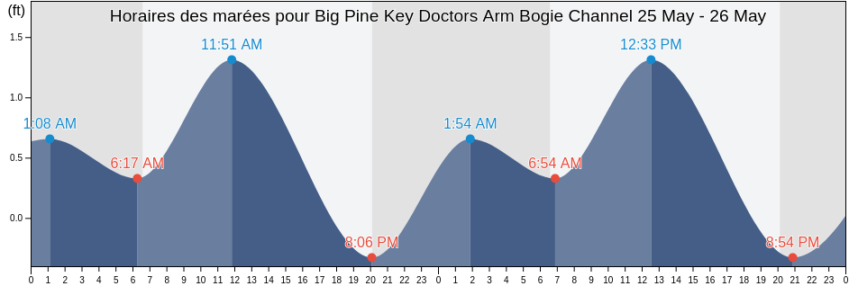 Horaires des marées pour Big Pine Key Doctors Arm Bogie Channel, Monroe County, Florida, United States