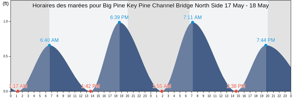 Horaires des marées pour Big Pine Key Pine Channel Bridge North Side, Monroe County, Florida, United States