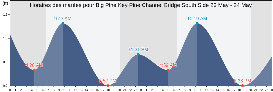 Horaires des marées pour Big Pine Key Pine Channel Bridge South Side, Monroe County, Florida, United States