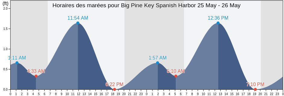 Horaires des marées pour Big Pine Key Spanish Harbor, Monroe County, Florida, United States