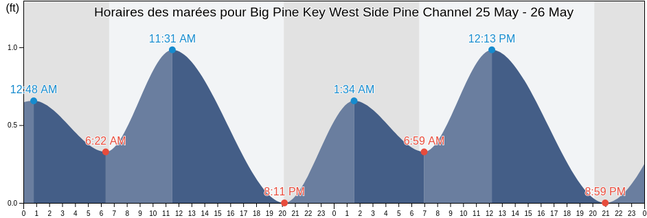 Horaires des marées pour Big Pine Key West Side Pine Channel, Monroe County, Florida, United States