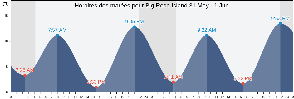 Horaires des marées pour Big Rose Island, Sitka City and Borough, Alaska, United States