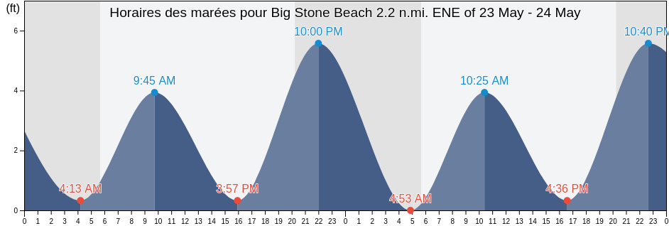 Horaires des marées pour Big Stone Beach 2.2 n.mi. ENE of, Kent County, Delaware, United States