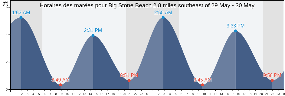 Horaires des marées pour Big Stone Beach 2.8 miles southeast of, Kent County, Delaware, United States