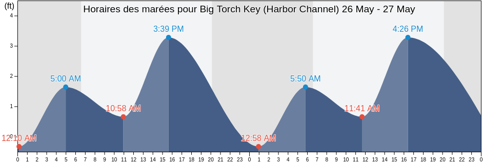 Horaires des marées pour Big Torch Key (Harbor Channel), Monroe County, Florida, United States