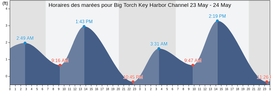 Horaires des marées pour Big Torch Key Harbor Channel, Monroe County, Florida, United States
