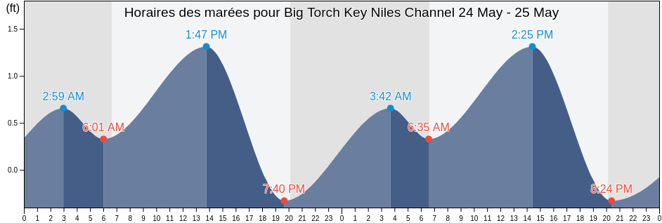 Horaires des marées pour Big Torch Key Niles Channel, Monroe County, Florida, United States