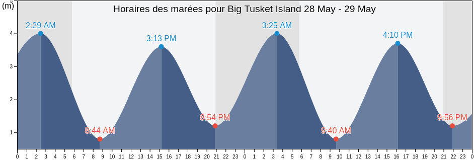 Horaires des marées pour Big Tusket Island, Nova Scotia, Canada