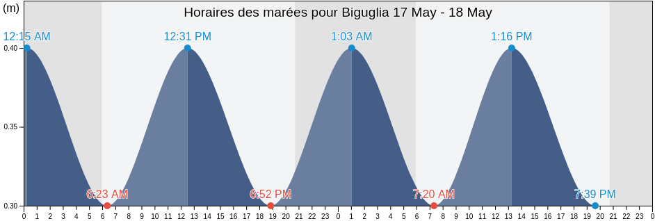 Horaires des marées pour Biguglia, Upper Corsica, Corsica, France