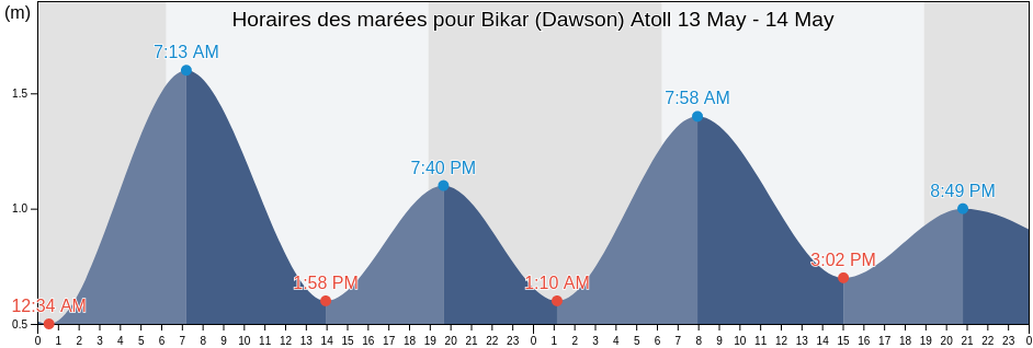 Horaires des marées pour Bikar (Dawson) Atoll, Makin, Gilbert Islands, Kiribati