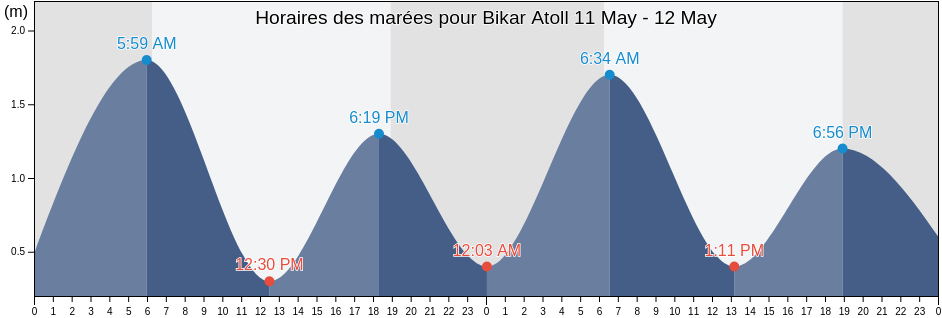 Horaires des marées pour Bikar Atoll, Marshall Islands