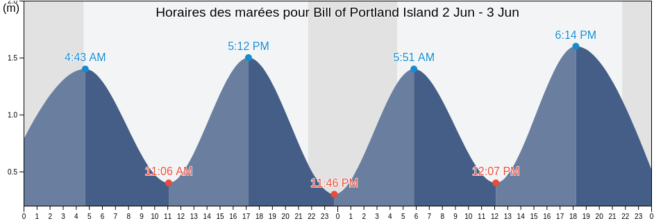 Horaires des marées pour Bill of Portland Island, Nord-du-Québec, Quebec, Canada