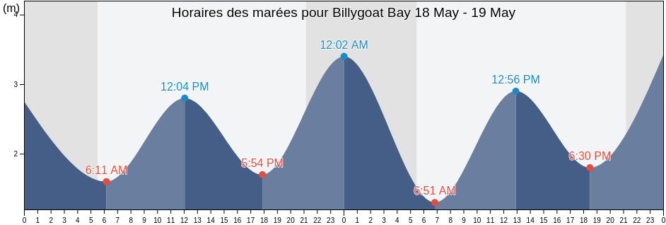 Horaires des marées pour Billygoat Bay, Comox Valley Regional District, British Columbia, Canada