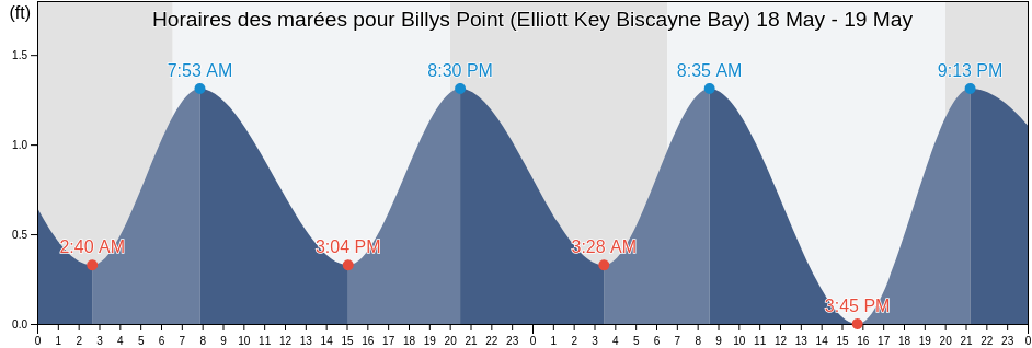 Horaires des marées pour Billys Point (Elliott Key Biscayne Bay), Miami-Dade County, Florida, United States