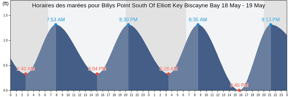 Horaires des marées pour Billys Point South Of Elliott Key Biscayne Bay, Miami-Dade County, Florida, United States