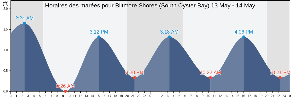 Horaires des marées pour Biltmore Shores (South Oyster Bay), Nassau County, New York, United States