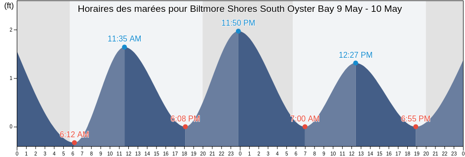 Horaires des marées pour Biltmore Shores South Oyster Bay, Nassau County, New York, United States