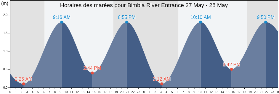 Horaires des marées pour Bimbia River Entrance, Fako Division, South-West, Cameroon