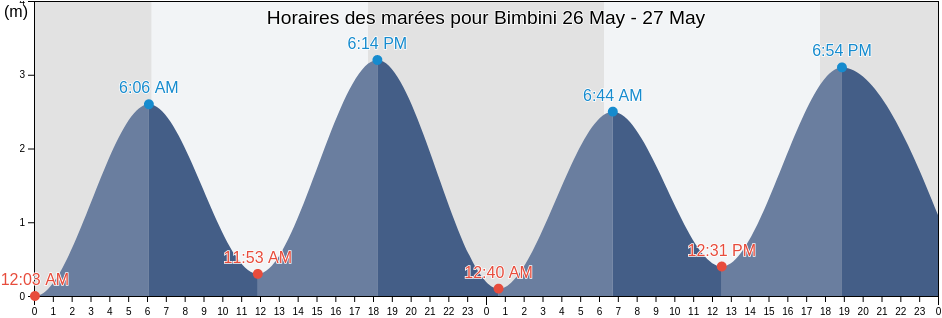 Horaires des marées pour Bimbini, Anjouan, Comoros