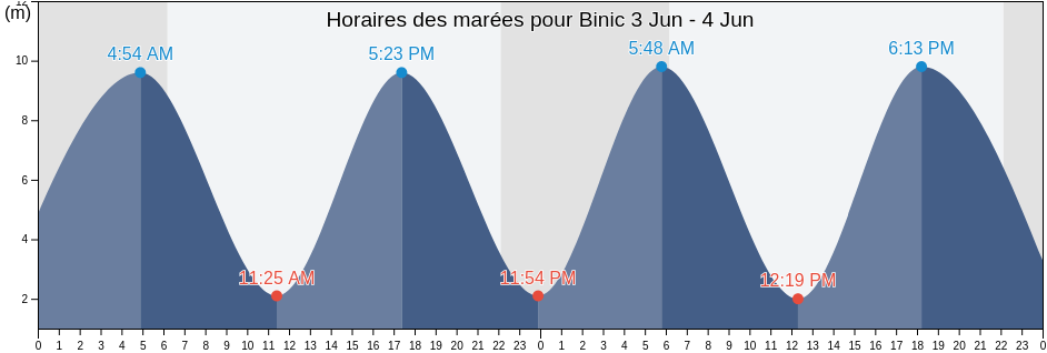 Horaires des marées pour Binic, Côtes-d'Armor, Brittany, France