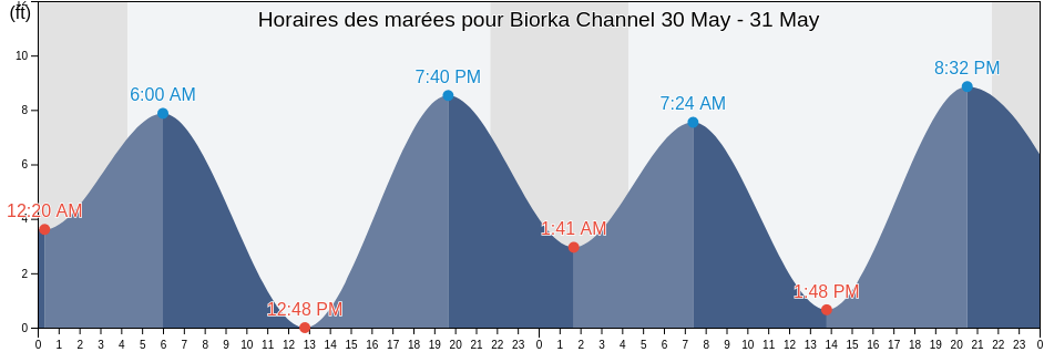 Horaires des marées pour Biorka Channel, Sitka City and Borough, Alaska, United States