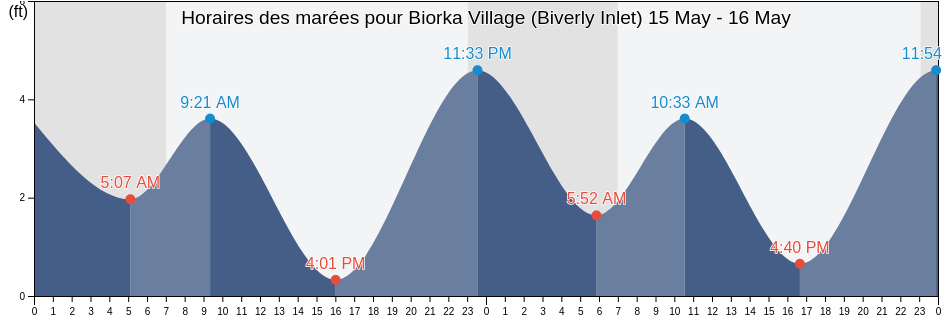 Horaires des marées pour Biorka Village (Biverly Inlet), Aleutians East Borough, Alaska, United States