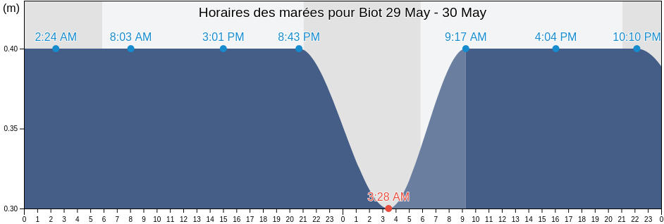 Horaires des marées pour Biot, Alpes-Maritimes, Provence-Alpes-Côte d'Azur, France