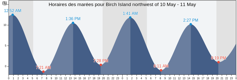 Horaires des marées pour Birch Island northwest of, Knox County, Maine, United States