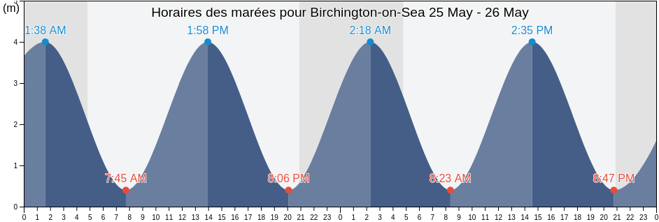 Horaires des marées pour Birchington-on-Sea, Kent, England, United Kingdom