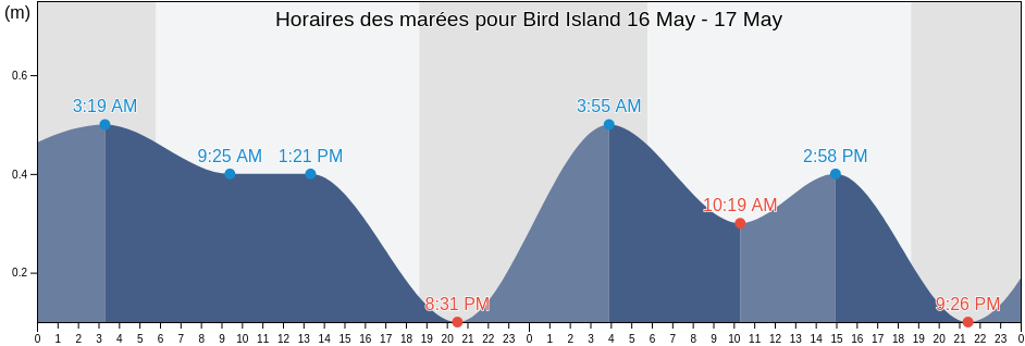 Horaires des marées pour Bird Island, Aguijan Island, Tinian, Northern Mariana Islands
