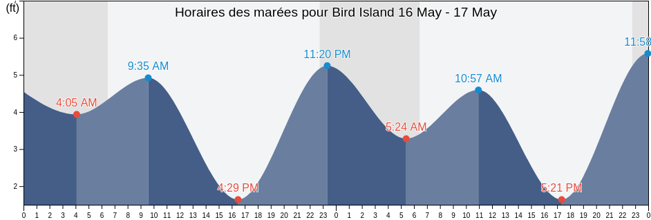 Horaires des marées pour Bird Island, Aleutians East Borough, Alaska, United States